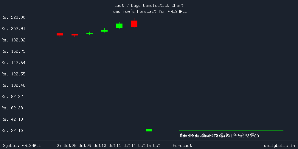 Tomorrow's Price prediction review image for VAISHALI