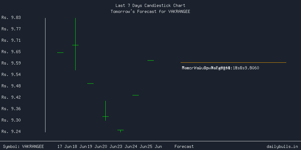 Tomorrow's Price prediction review image for VAKRANGEE