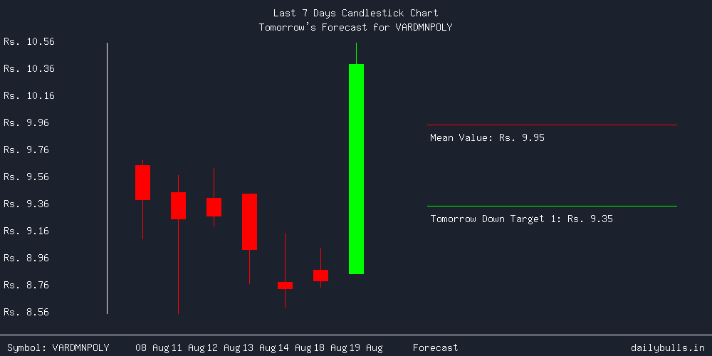 Tomorrow's Price prediction review image for VARDMNPOLY