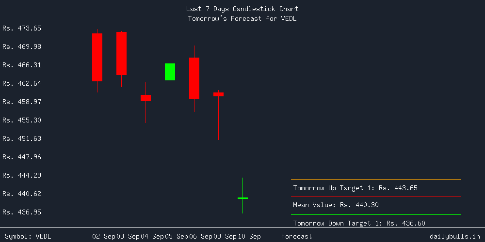 Tomorrow's Price prediction review image for VEDL