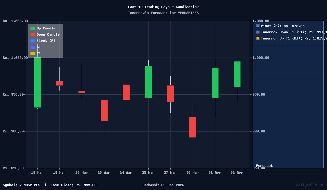 Tomorrow's Price prediction review image for VENUSPIPES