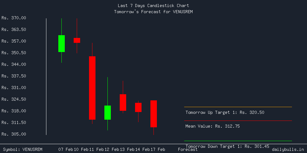 Tomorrow's Price prediction review image for VENUSREM