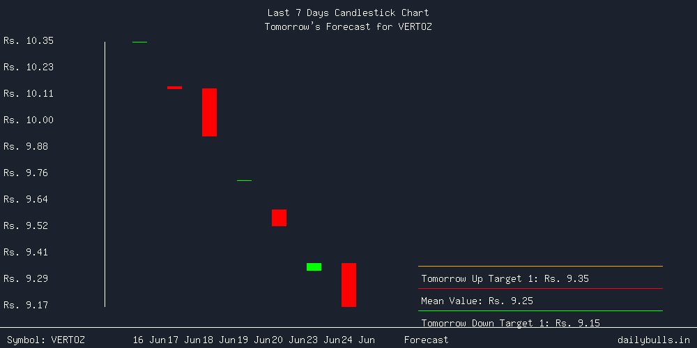 Tomorrow's Price prediction review image for VERTOZ