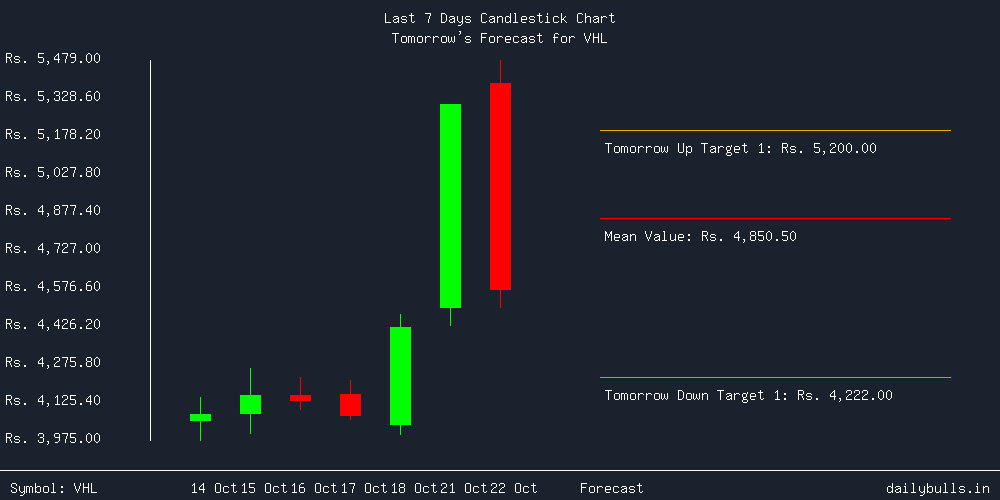 Tomorrow's Price prediction review image for VHL