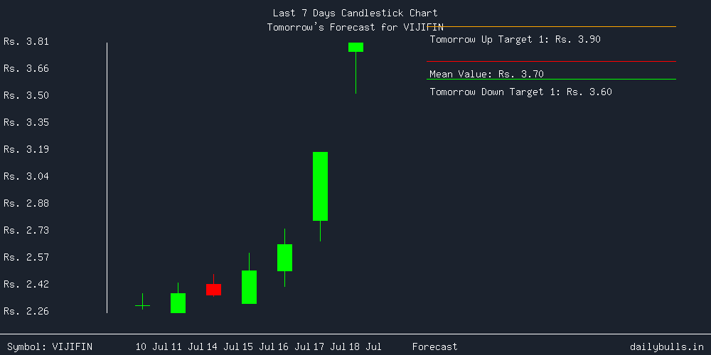 Tomorrow's Price prediction review image for VIJIFIN