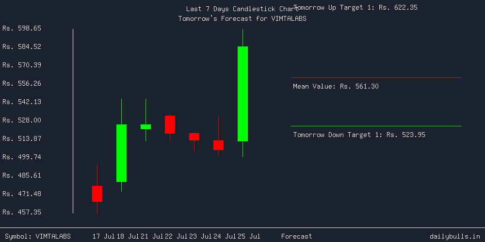 Tomorrow's Price prediction review image for VIMTALABS