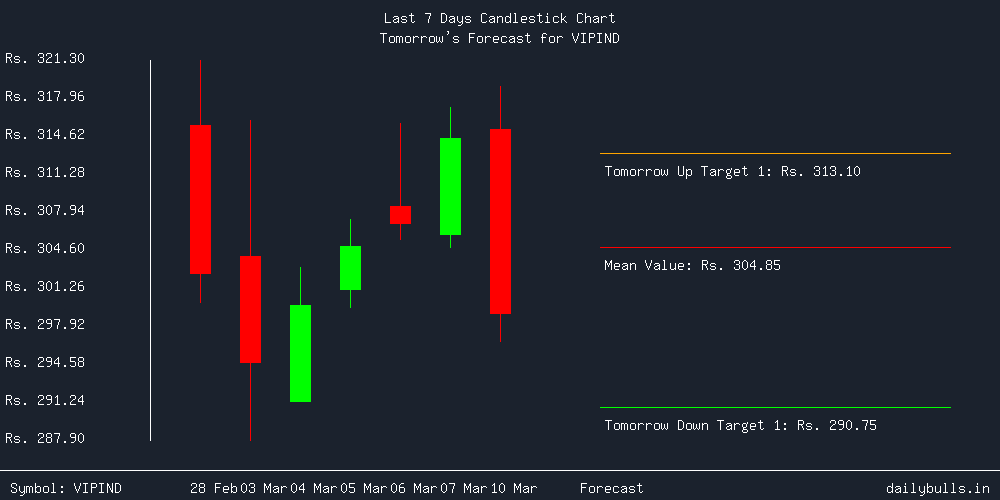 Tomorrow's Price prediction review image for VIPIND