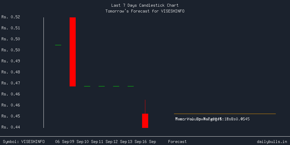 Tomorrow's Price prediction review image for VISESHINFO