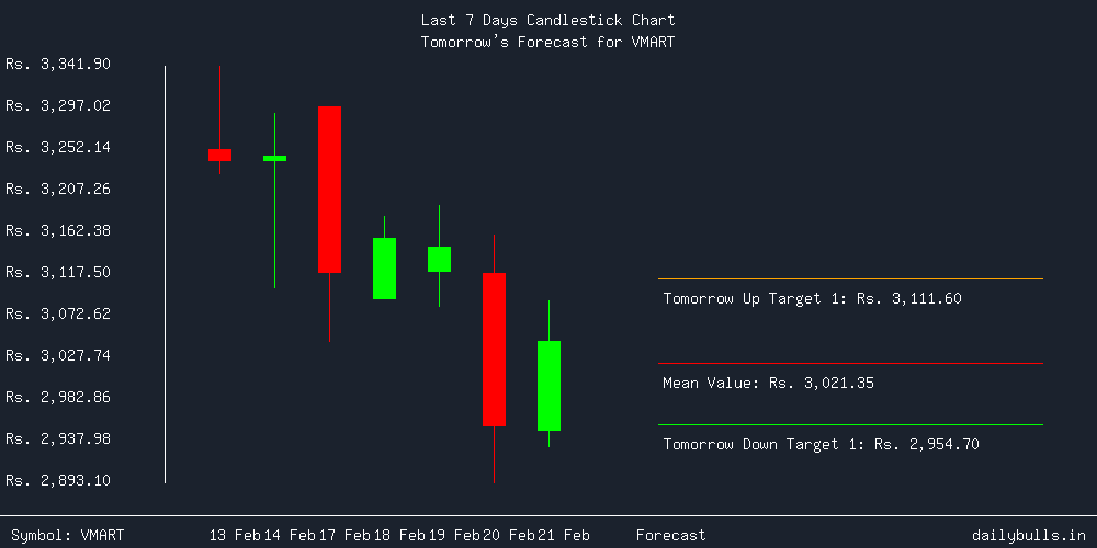 Tomorrow's Price prediction review image for VMART