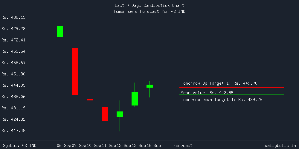 Tomorrow's Price prediction review image for VSTIND