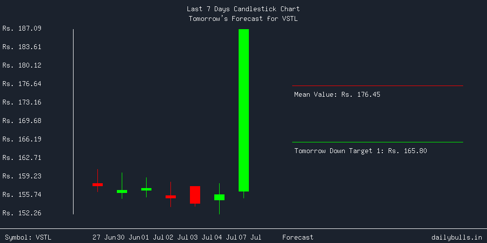 Tomorrow's Price prediction review image for VSTL