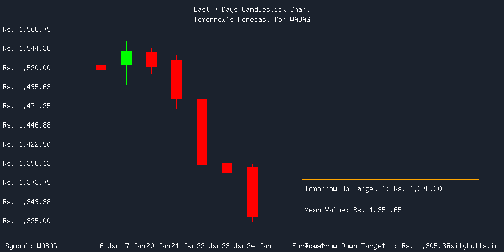 Tomorrow's Price prediction review image for WABAG