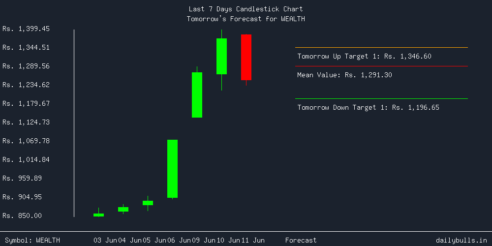 Tomorrow's Price prediction review image for WEALTH