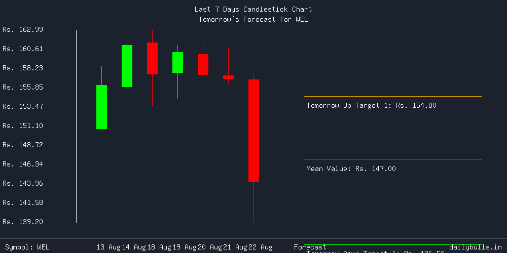 Tomorrow's Price prediction review image for WEL