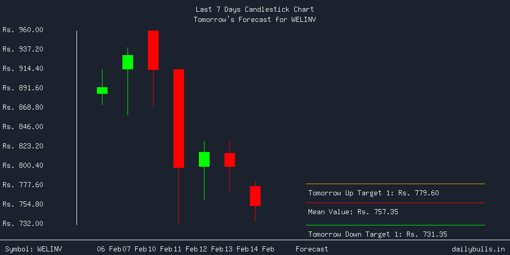 Tomorrow's Price prediction review image for WELINV