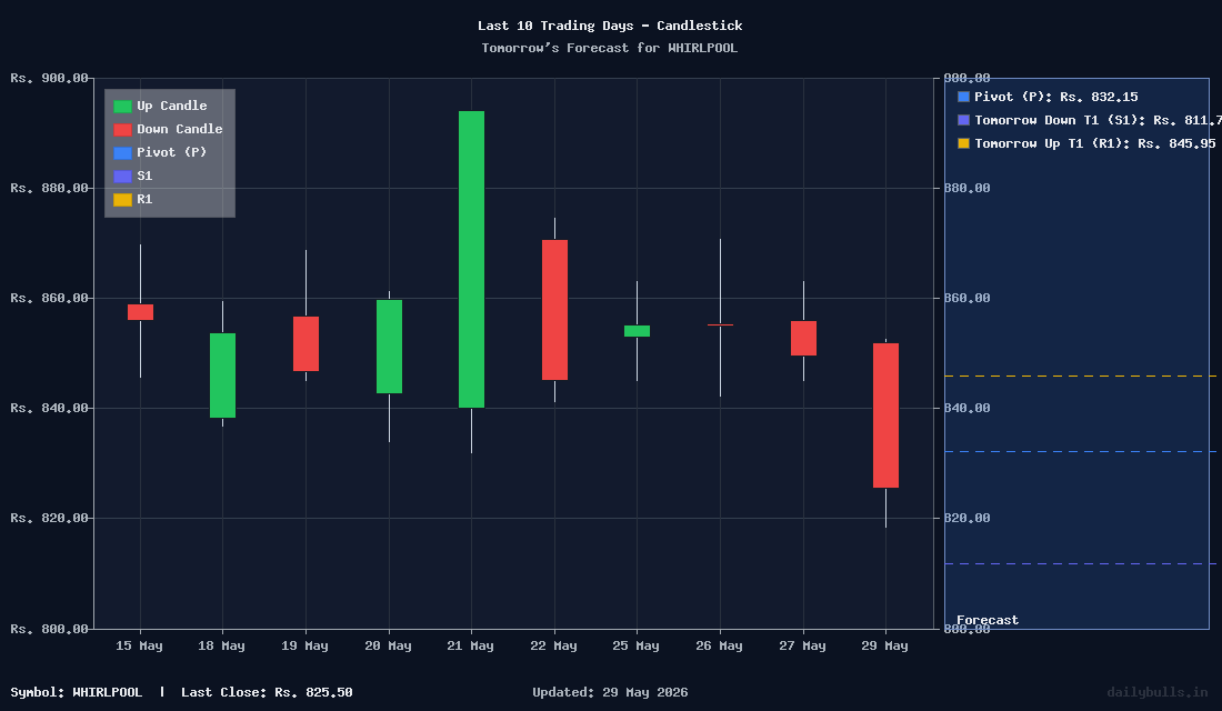 Tomorrow's Price prediction review image for WHIRLPOOL