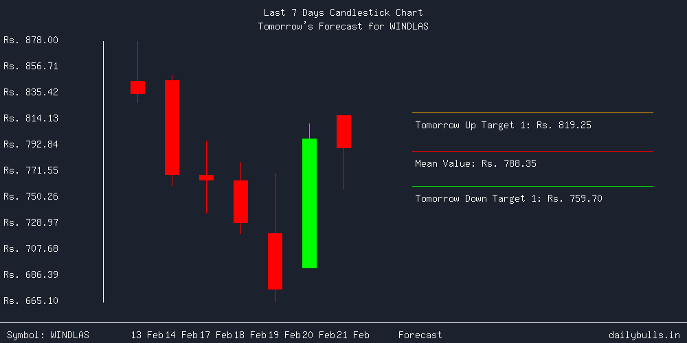 Tomorrow's Price prediction review image for WINDLAS