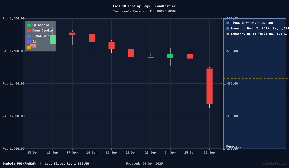 Tomorrow's Price prediction review image for WOCKPHARMA