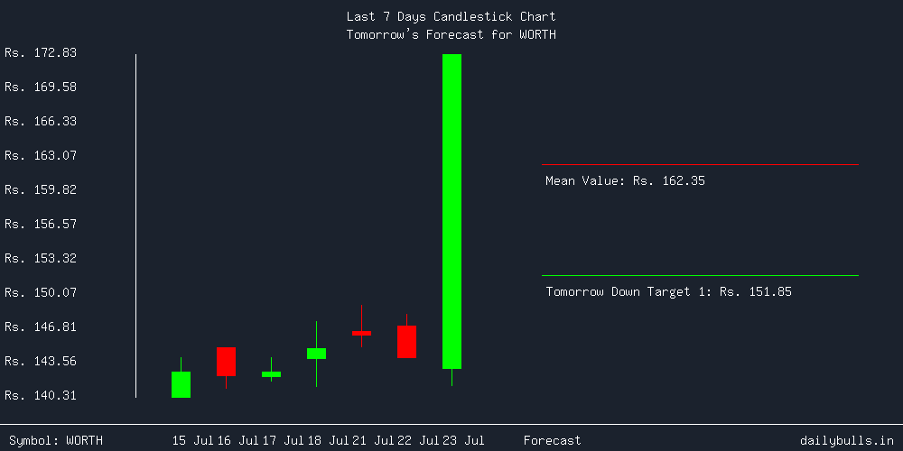 Tomorrow's Price prediction review image for WORTH