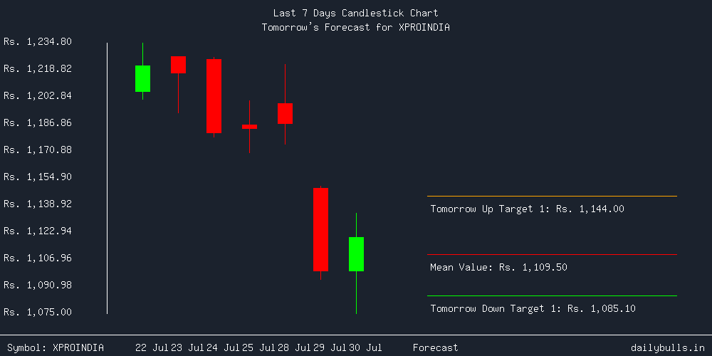 Tomorrow's Price prediction review image for XPROINDIA