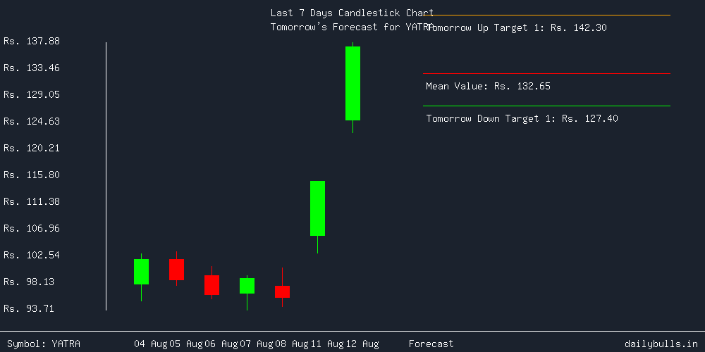 Tomorrow's Price prediction review image for YATRA
