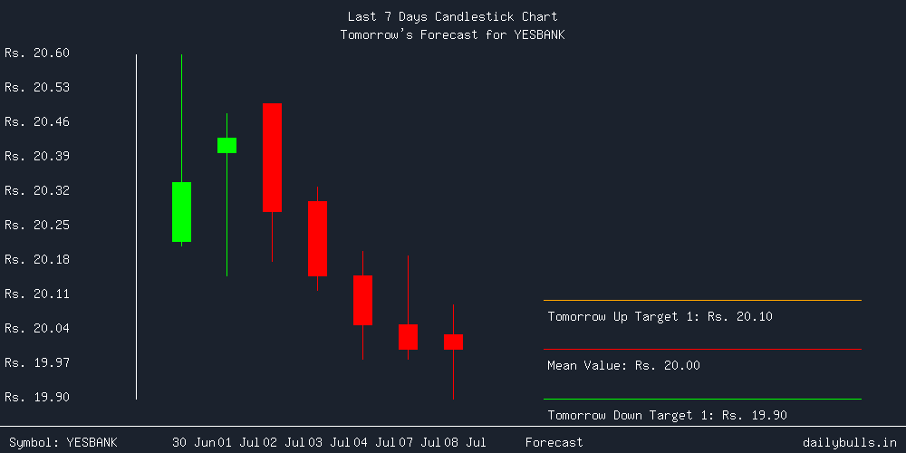 Tomorrow's Price prediction review image for YESBANK