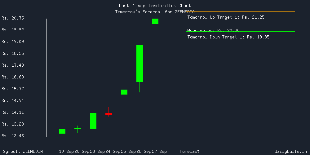 Tomorrow's Price prediction review image for ZEEMEDIA