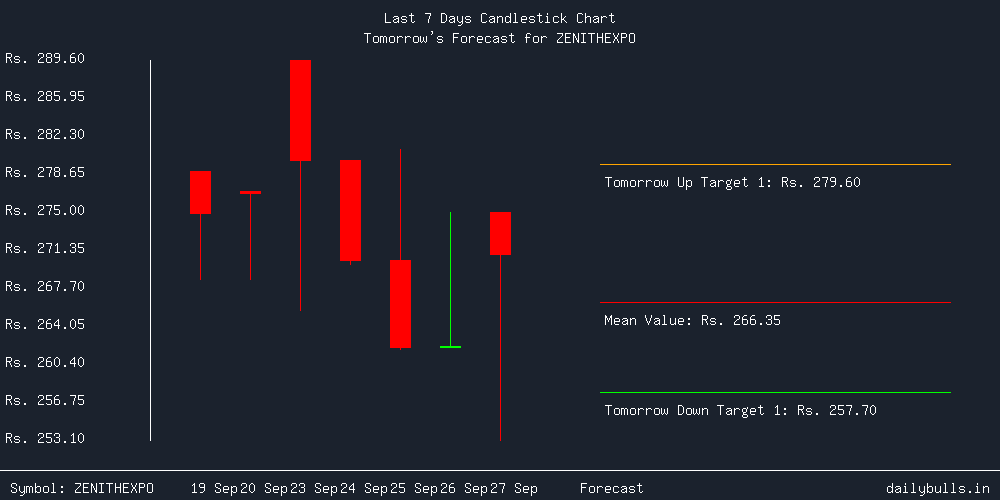 Tomorrow's Price prediction review image for ZENITHEXPO