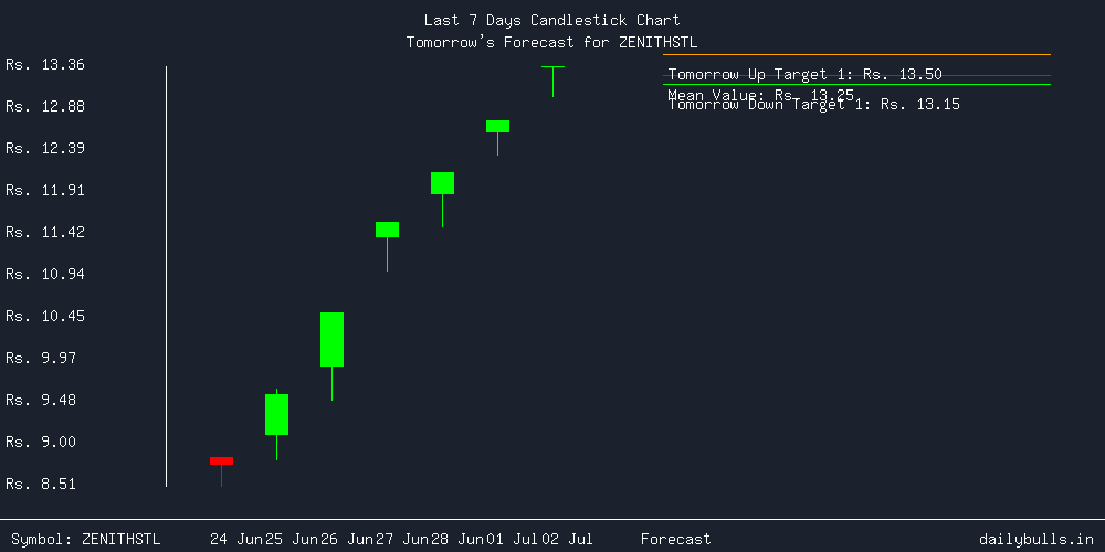 Tomorrow's Price prediction review image for ZENITHSTL
