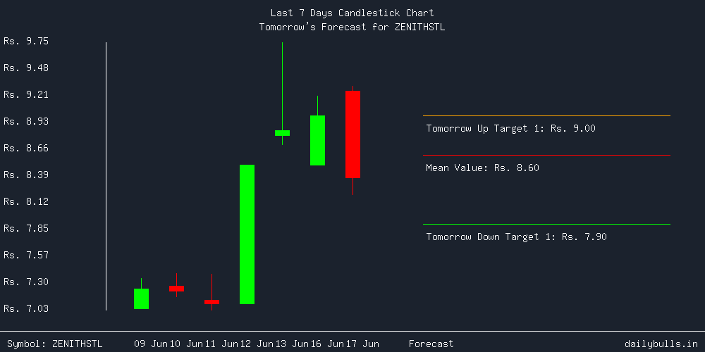 Tomorrow's Price prediction review image for ZENITHSTL