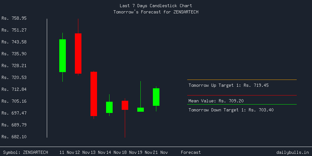 Tomorrow's Price prediction review image for ZENSARTECH