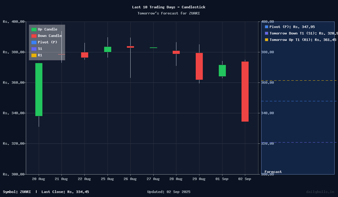 Tomorrow's Price prediction review image for ZUARI