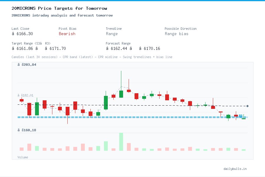 20MICRONS intraday analysis and forecast tomorrow