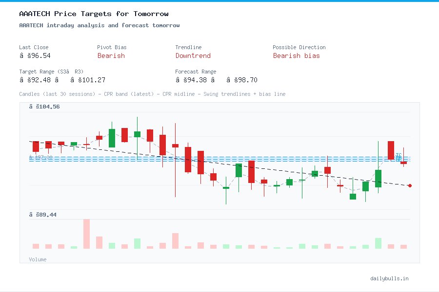 AAATECH intraday analysis and forecast tomorrow