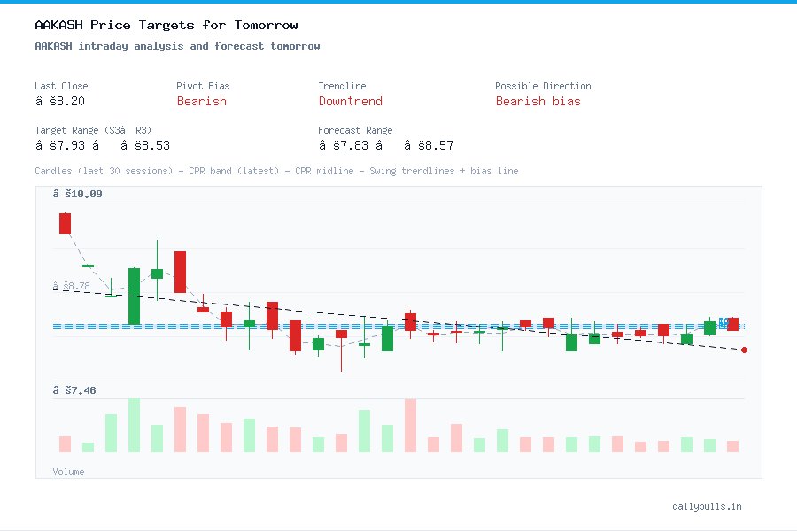 AAKASH intraday analysis and forecast tomorrow