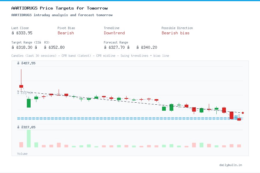 AARTIDRUGS intraday analysis and forecast tomorrow