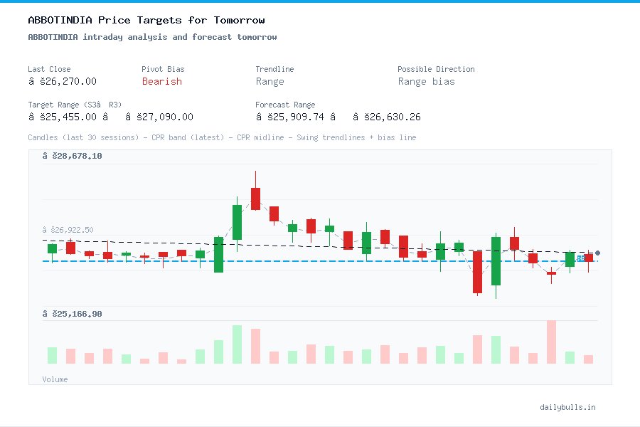 ABBOTINDIA intraday analysis and forecast tomorrow