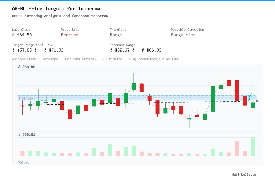 ABFRL intraday analysis and forecast tomorrow