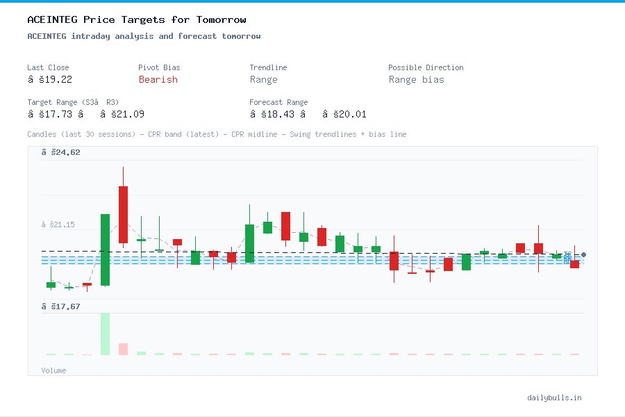 ACEINTEG intraday analysis and forecast tomorrow