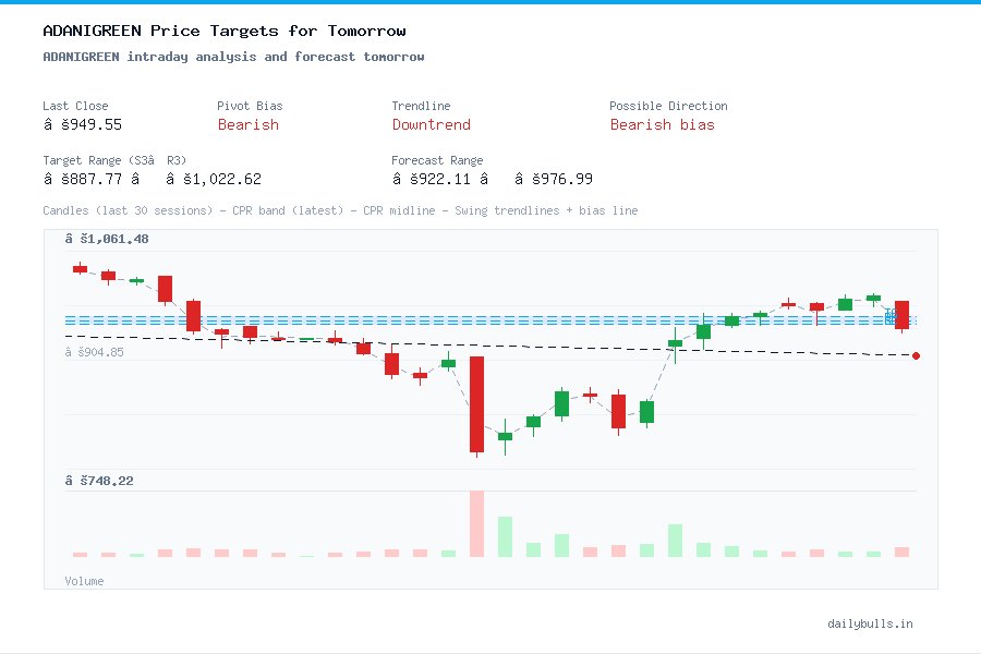 ADANIGREEN intraday analysis and forecast tomorrow