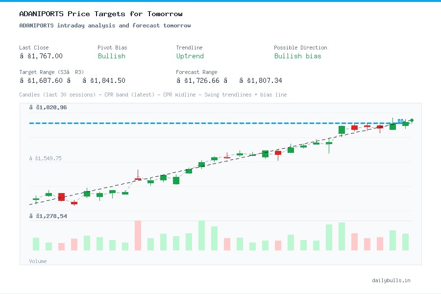 ADANIPORTS intraday analysis and forecast tomorrow