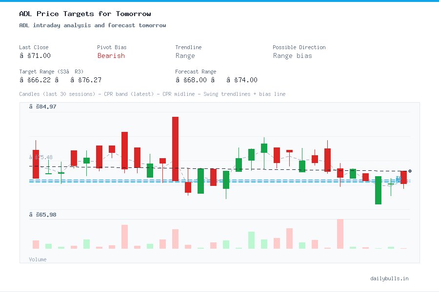 ADL intraday analysis and forecast tomorrow
