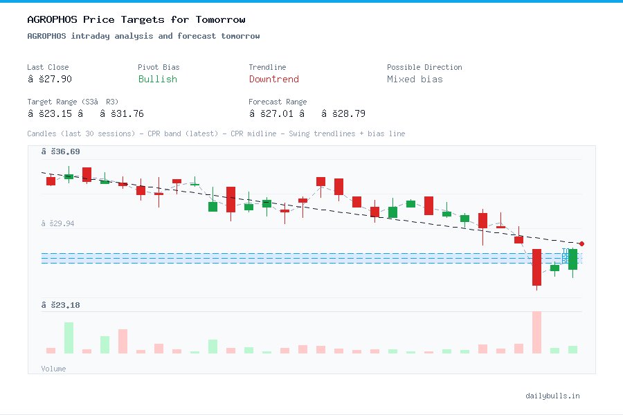 AGROPHOS intraday analysis and forecast tomorrow