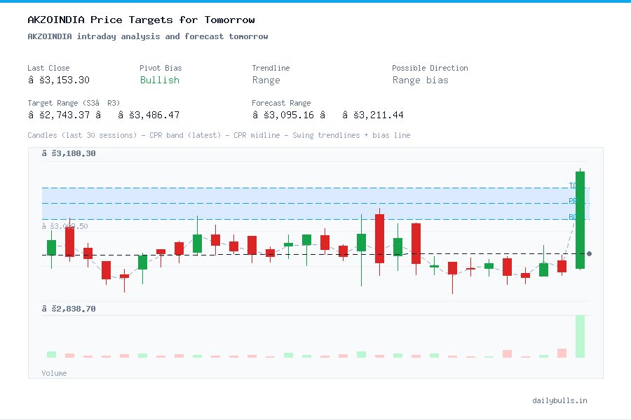 AKZOINDIA intraday analysis and forecast tomorrow
