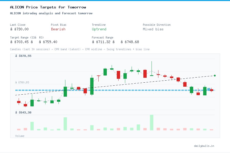 ALICON intraday analysis and forecast tomorrow