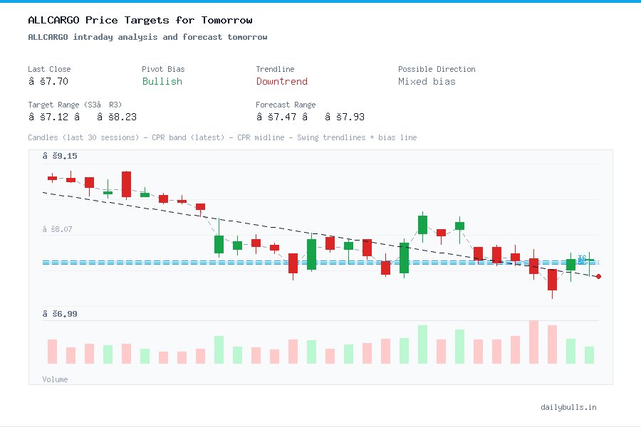 ALLCARGO intraday analysis and forecast tomorrow