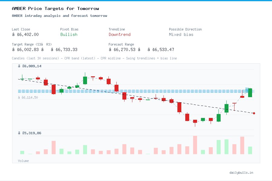 AMBER intraday analysis and forecast tomorrow