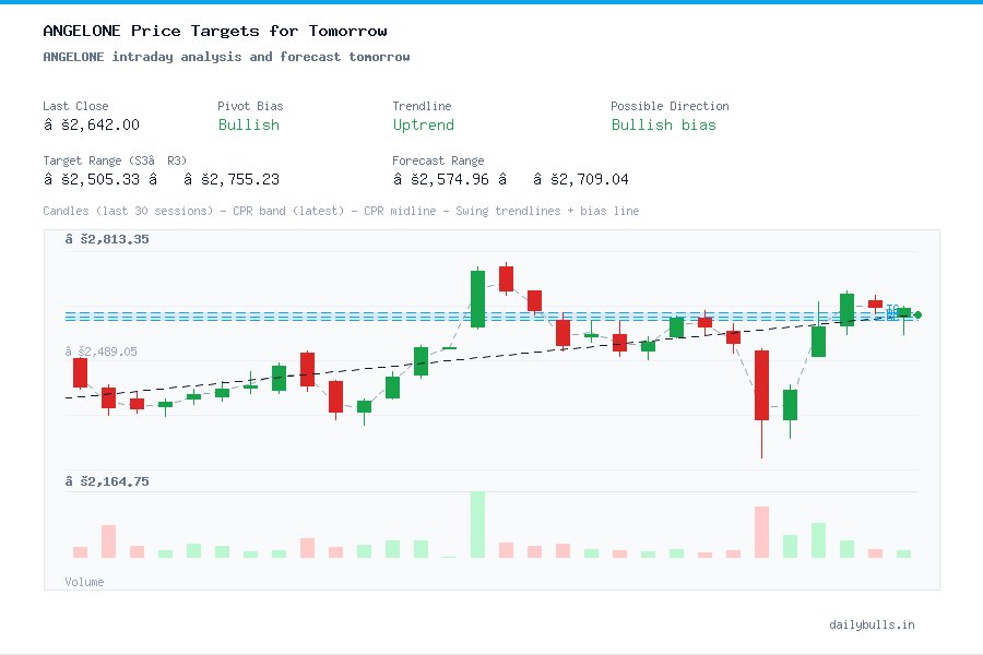 ANGELONE intraday analysis and forecast tomorrow