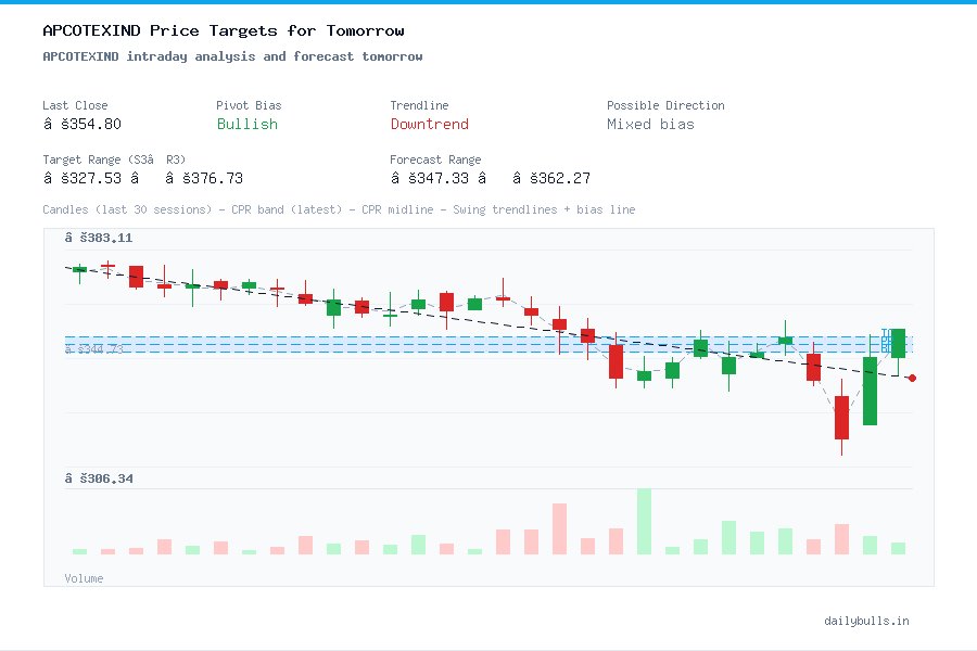 APCOTEXIND intraday analysis and forecast tomorrow