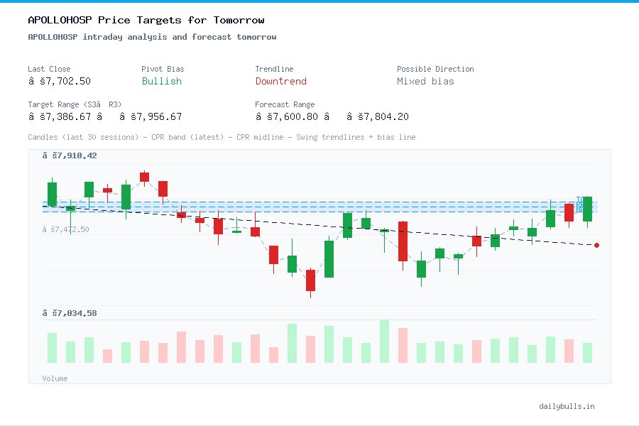 APOLLOHOSP intraday analysis and forecast tomorrow